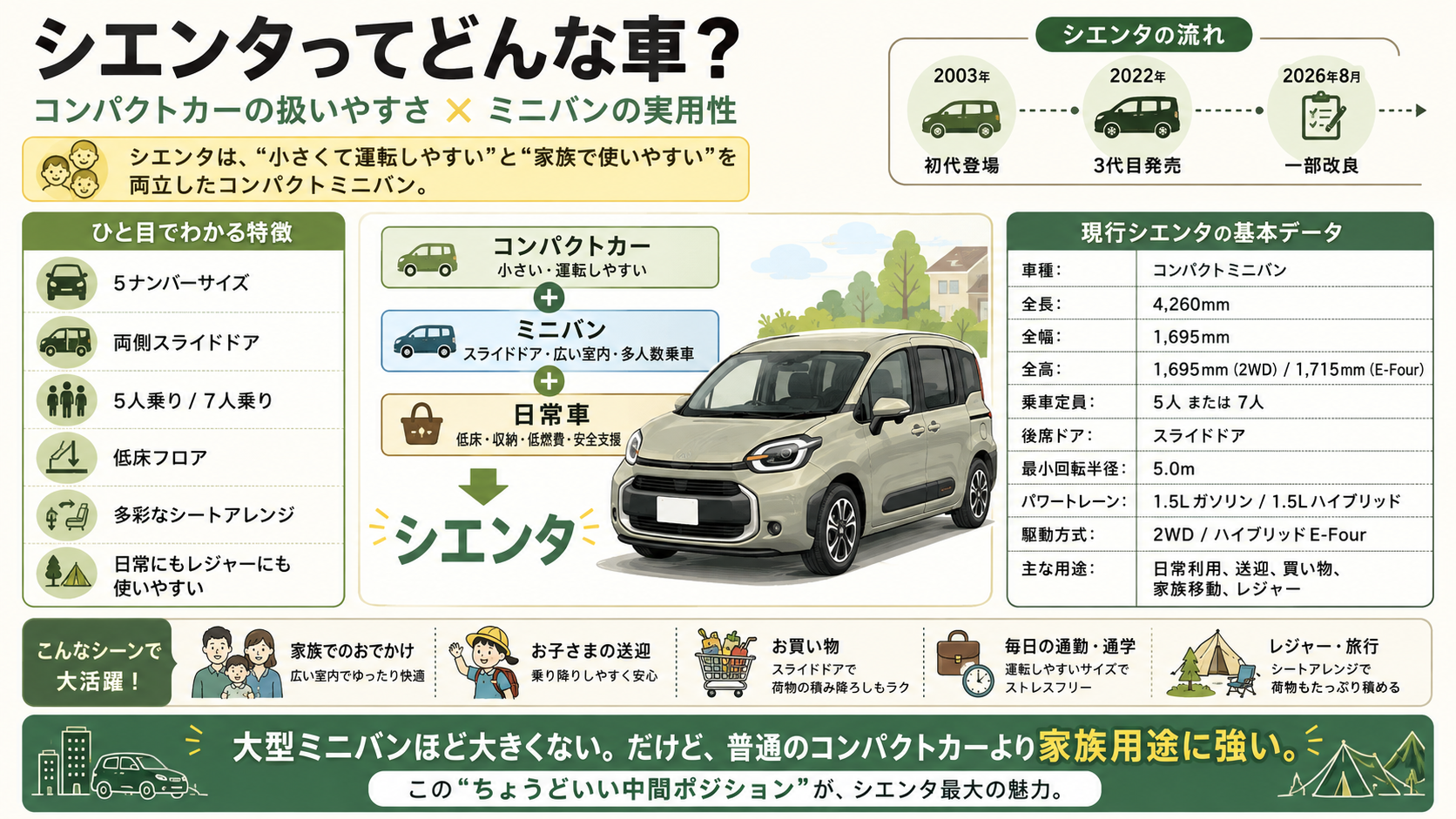 シエンタってどんなクルマ？
